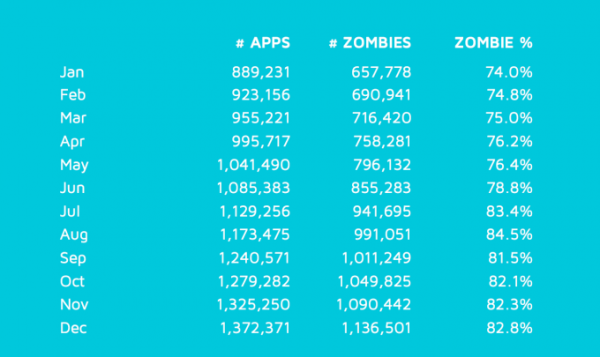 App Store «захватили» зомби-приложения