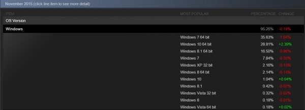 Windows 10 выбрала треть аудитории Steam