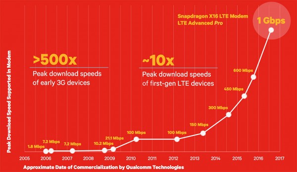 Qualcomm создала гигабитный LTE-модем